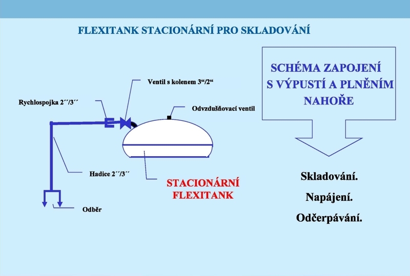 Flexitank schéma zapojení